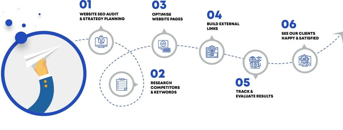 Seo Process